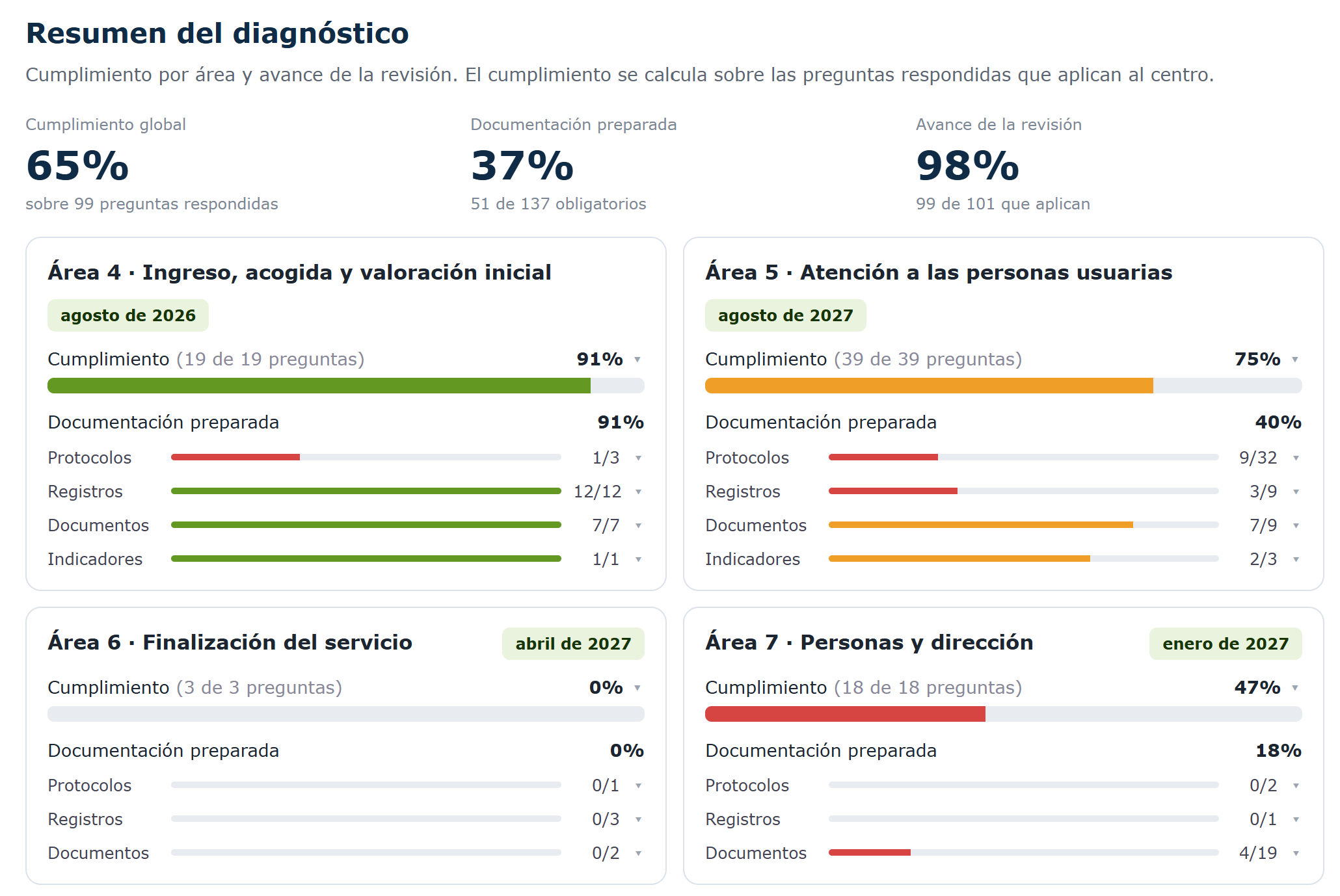 Pantalla de la plataforma UNE de ÁDRIKA: resumen del diagnóstico con cumplimiento global, documentación preparada y avance de la revisión por áreas
